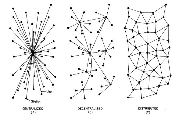 centralized-decentralized-and-distributed-system