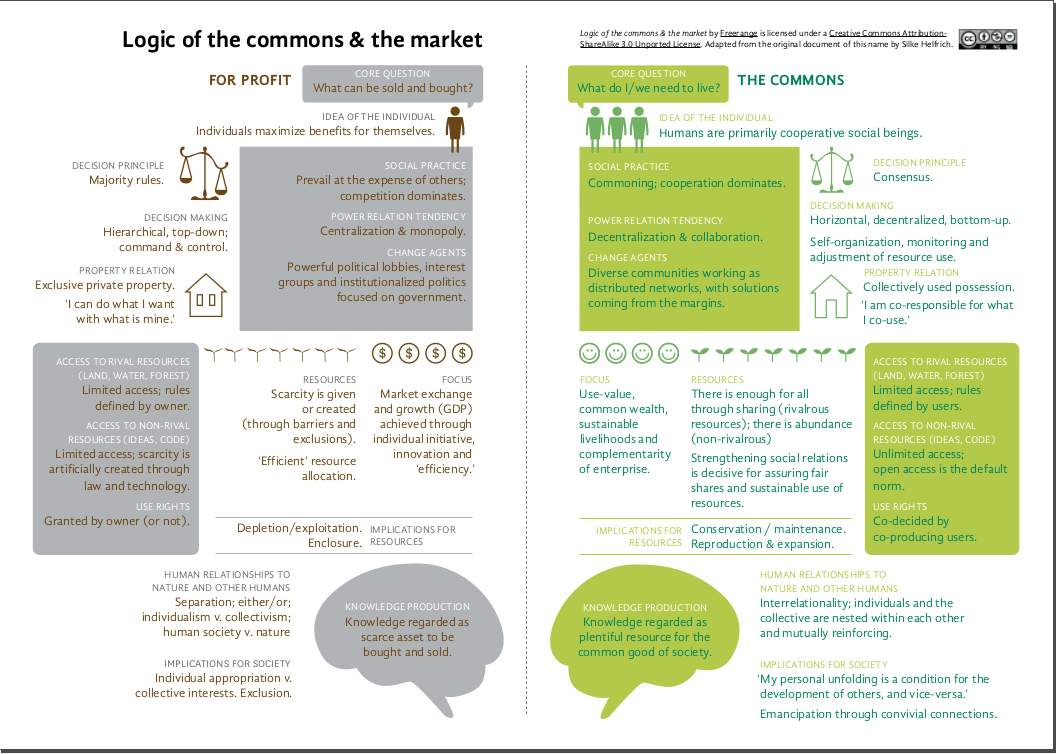 logic-of-the-market-and-the-commons-chart